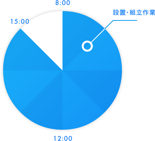 設置・組立日の作業時間 7時間